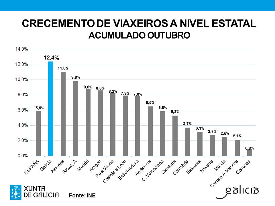Leve pero constante incremento de los precios medios de alojamientos hoteleros en Galicia